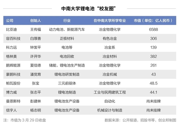 中南大学一校友捐赠6亿元！系王传福、梁稳根等人母校