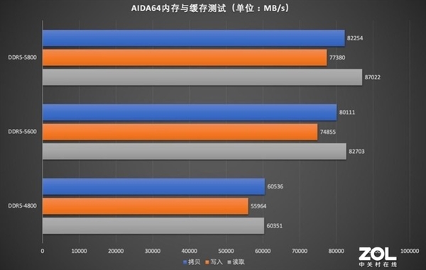 16GB再见 128GB内存满上的感觉有多爽？实测来了