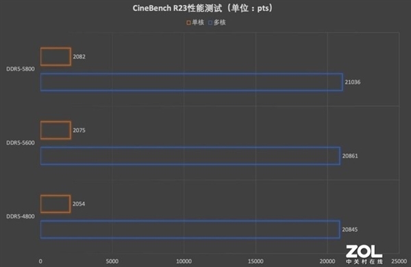 16GB再见 128GB内存满上的感觉有多爽？实测来了