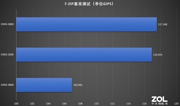 16GB再见 128GB内存满上的感觉有多爽？实测来了