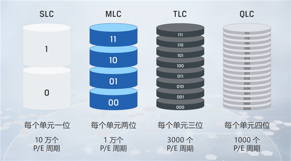 2TB SSD还不到500块！背后的故事挺复杂 长江存储只是其一