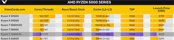锐龙5 5600X3D来了！Zen3 6核心配99MB缓存 价格超诱人