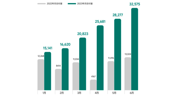 特斯拉完胜 比亚迪彻底狂飙 车企半年考交卷了