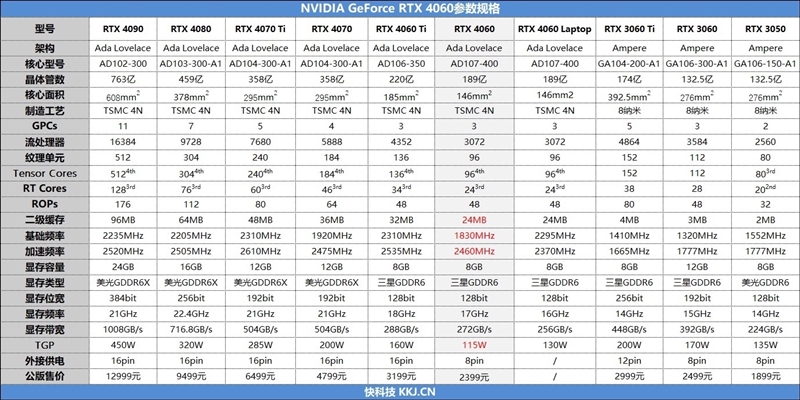 史上功耗最低的60显卡！RTX 4060首发评测