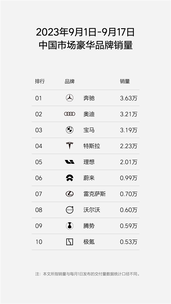 热销刹不住！理想单周狂卖9000多台：已超特斯拉、仅次BBA