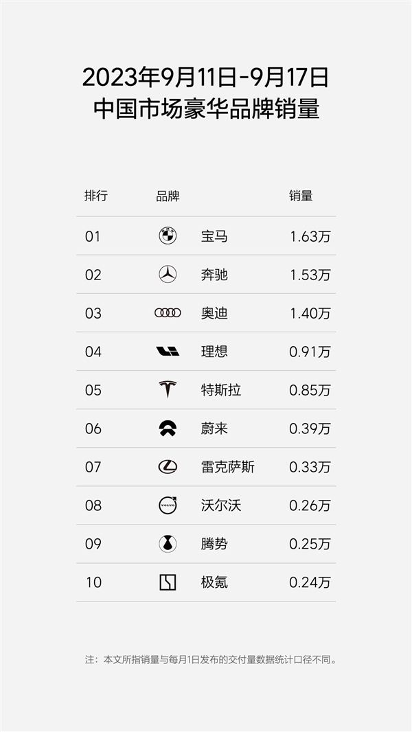 热销刹不住！理想单周狂卖9000多台：已超特斯拉、仅次BBA