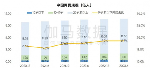 2023未保进展报告:游戏偏好位居第六 未成年消费进一步降低