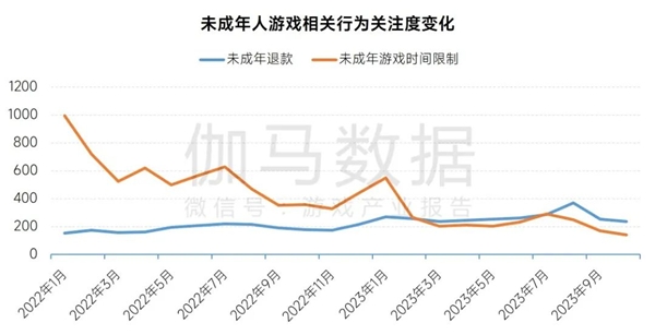 游戏企业防沉迷措施持续升级，遇弹窗后半数未成年人停止游戏