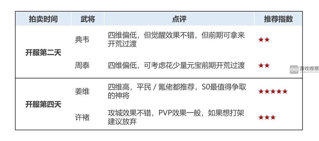 乱世终结战开服神将推荐攻略