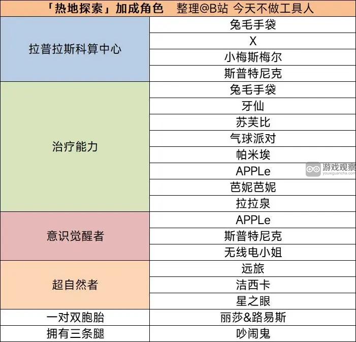 重返未来1999热地探索派遣加成角色一览