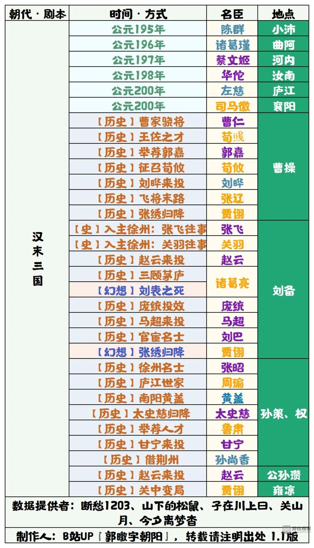 无悔华夏汉末三国名臣登场时间表