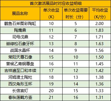 魔君手游古玩鉴赏展品收益一览表