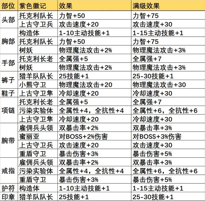 晶核COA平民装备徽记选择攻略