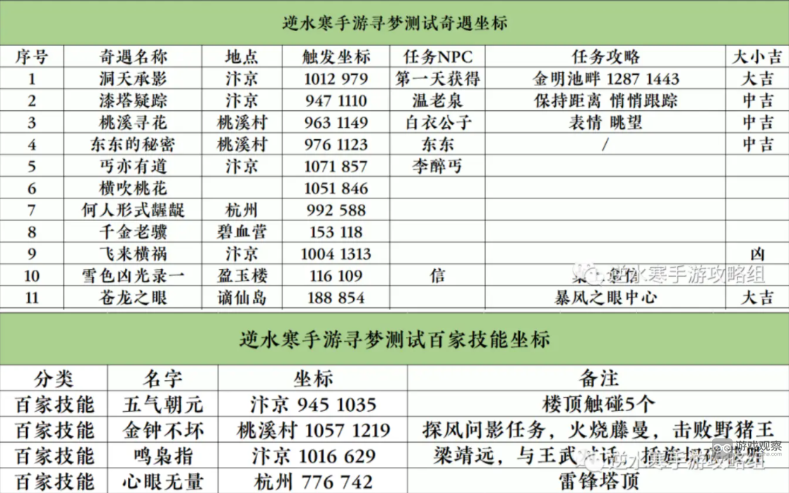 逆水寒手游奇遇位置百家技能坐标大全攻略