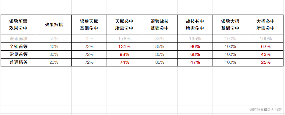 崩坏星穹铁道银狼效果命中要多少必中