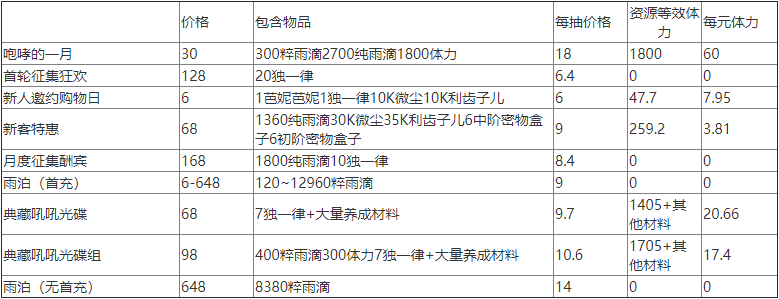 重返未来1999氪金礼包推荐