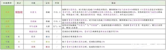 长安幻想双生花技能强度分析