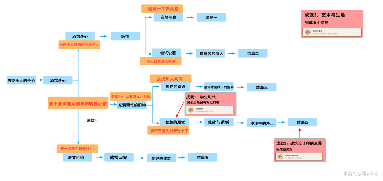 原神卡维邀约苦与幸的钟摆全结局流程攻略