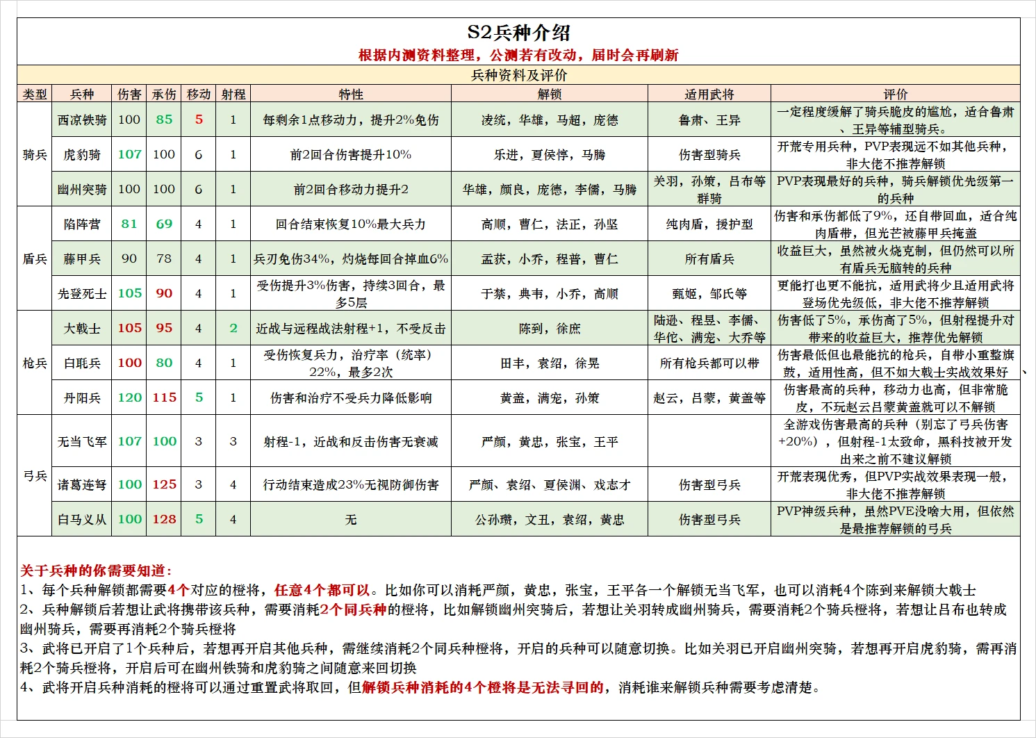 三国志战棋版s2兵种解锁攻略大全