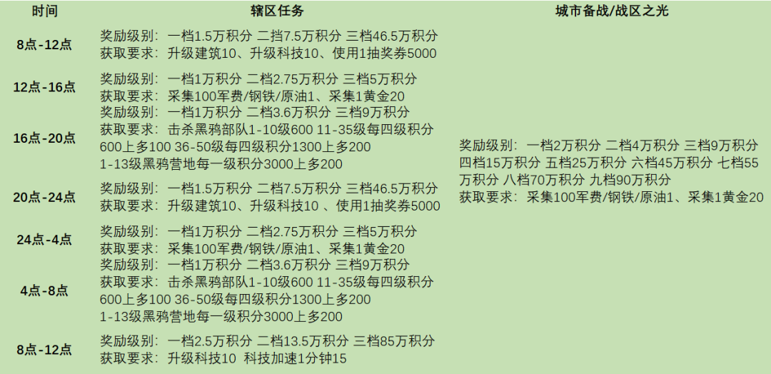 战火勋章辖区任务完成条件奖励详情一览