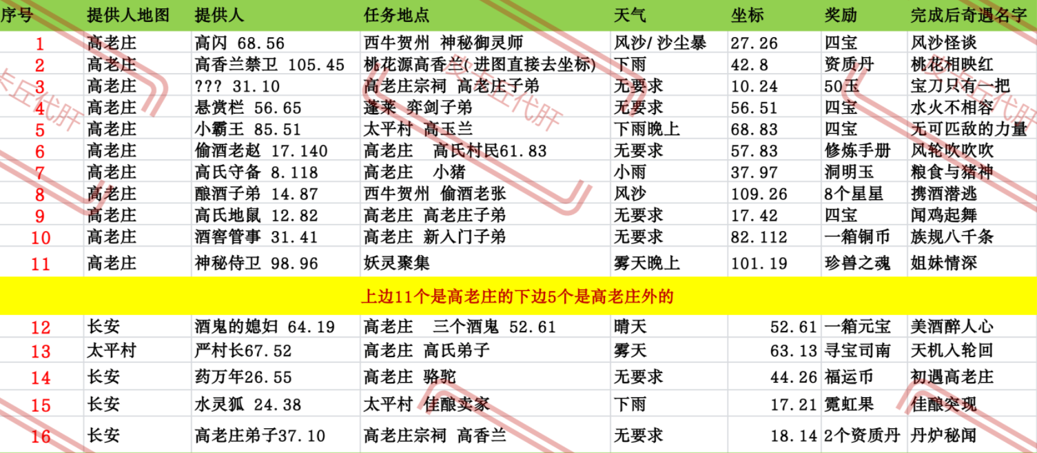 长安幻想高庄奇闻奇遇位置坐标大全