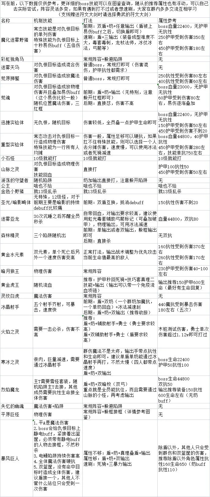 异界庄园BOSS打法攻略大全