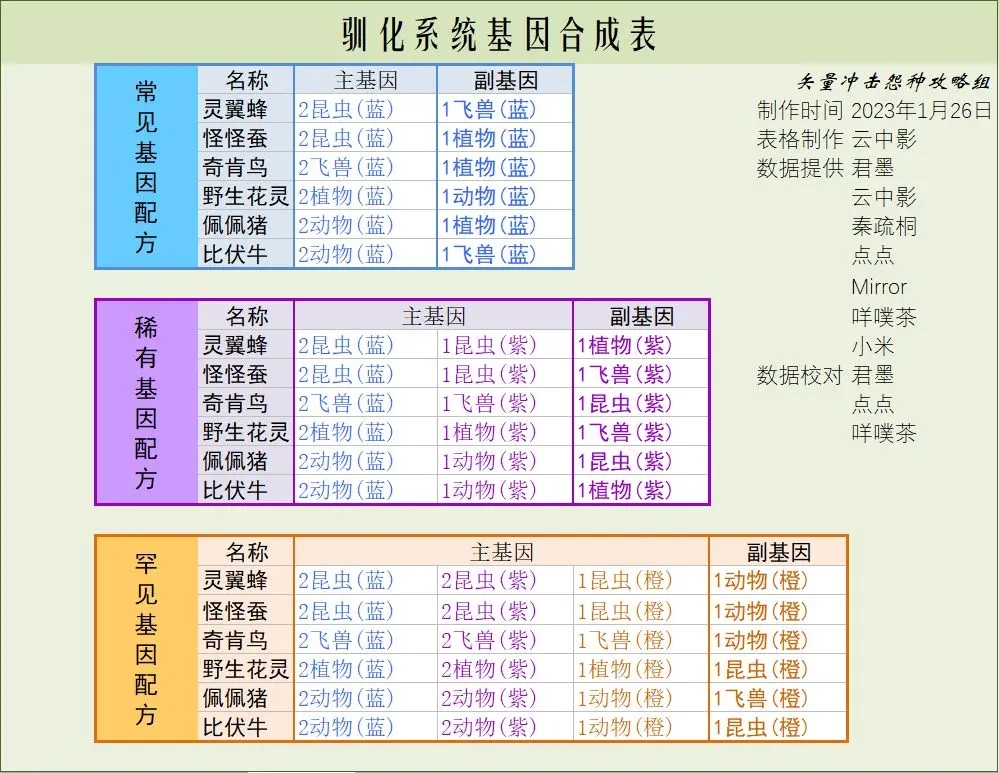 寻光之旅驯化基因配方一览表